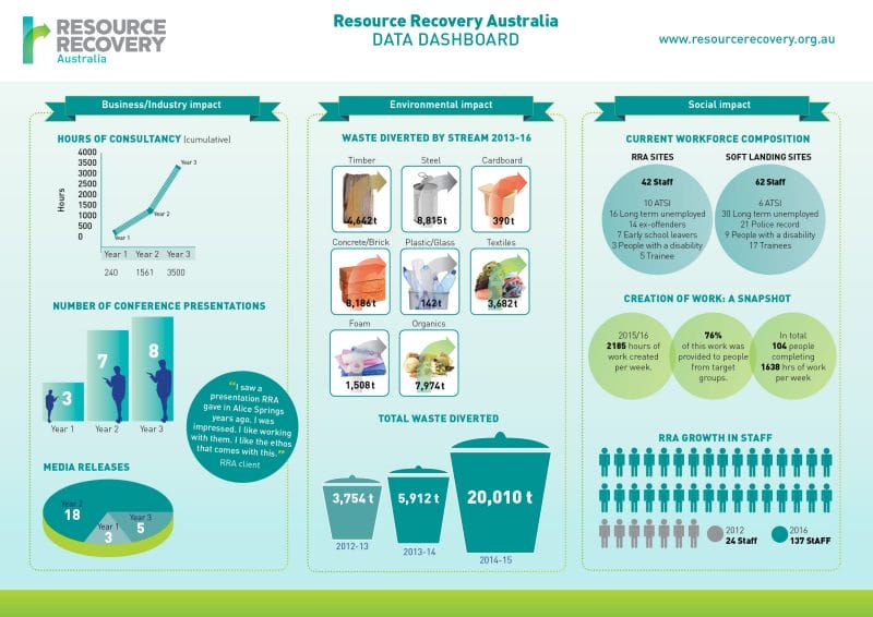 Resource Recovery Australia